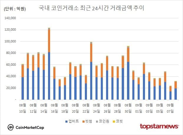 [그래프] 국내 코인거래소 하루거래액 추이