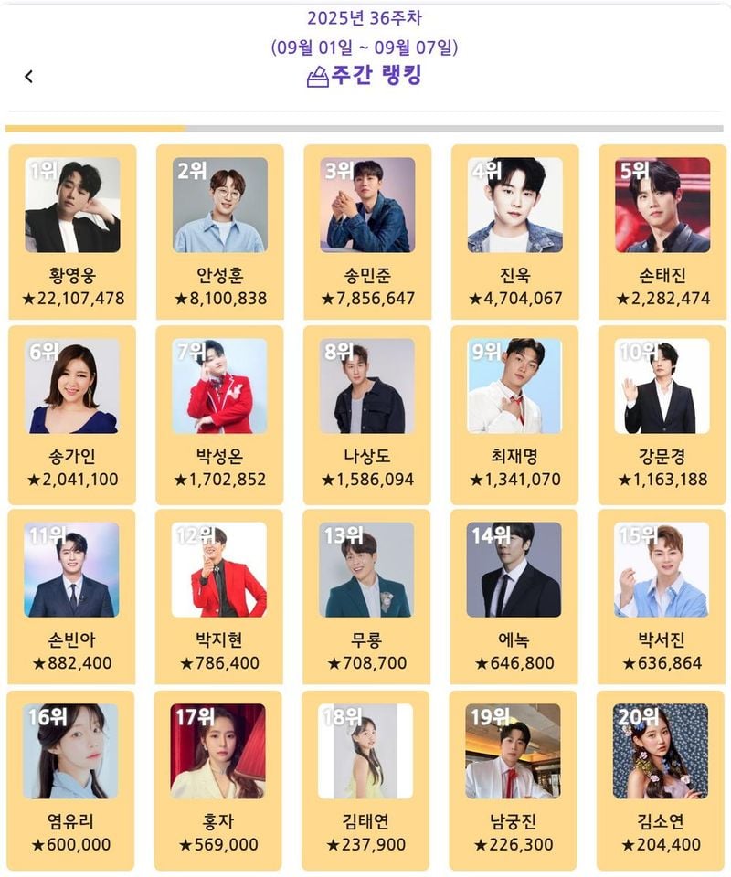 “황영웅 2210만표로 정상”…‘트롯스타’ 9월 1주차→팬심이 만든 1위 경쟁