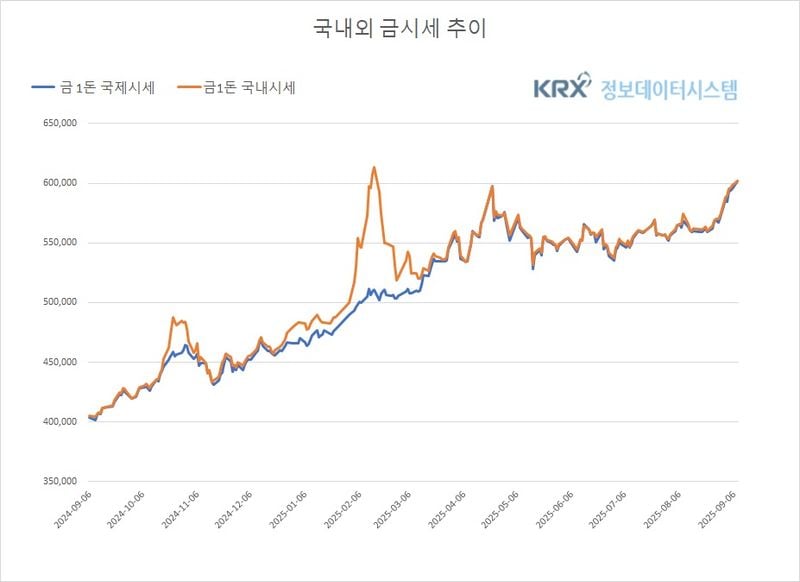 국내 금값, 글로벌 불확실성에 힘입어 연일 강세 (금값시세)