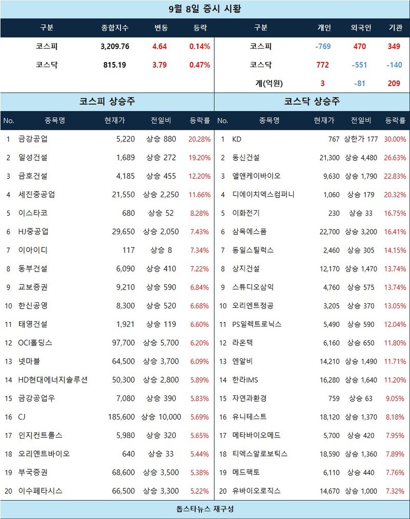 [증시 시황] KD 상한가…건설·우주항공·반도체 주변기기 강세 속 모듈러주택·GTX 테마 동반 급등