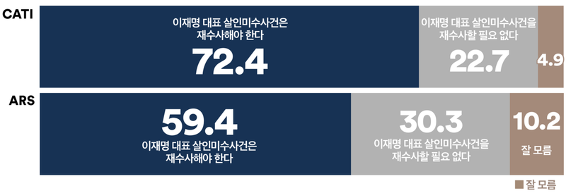 이재명 대표 피습 재수사 필요 72.4% (여론조사꽃)