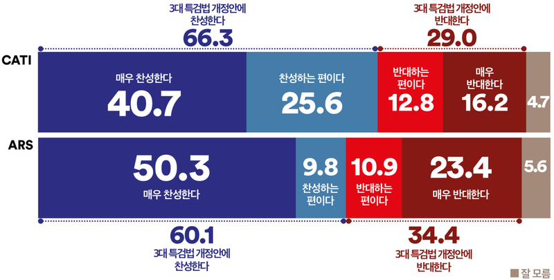 3대 특검법 개정안, 국민 3명 중 2명 ‘찬성’ (여론조사꽃)