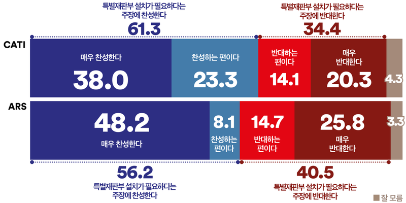 ‘특별재판부 설치’ 전화면접 61.3%·ARS 56.2% ‘찬성’, 정당·이념따라 극명한 대립 (여론조사꽃)