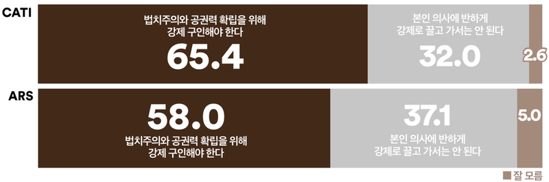 윤석열 강제 구인 필요성, 국민 다수 동의 (여론조사꽃)