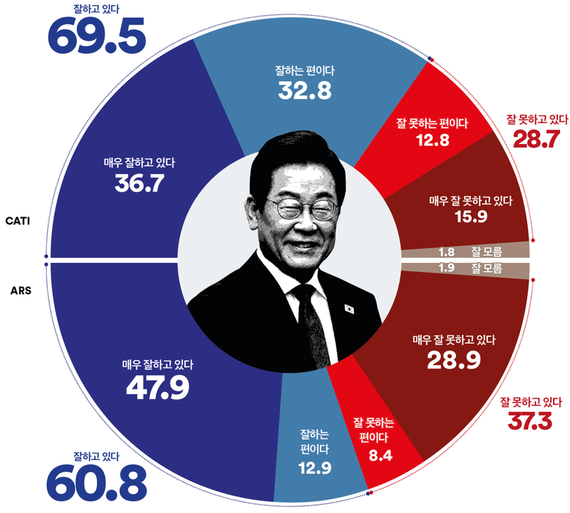 [국정 지지율] 이재명 대통령, 긍정평가 60~70% (여론조사꽃)