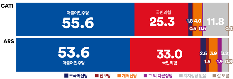 [정당 지지율] 민주당, 과반 지지율로 격차 확대 (여론조사꽃)