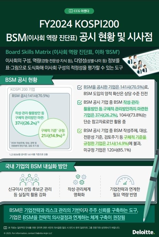 코스피200 기업 70% 이사회 역량진단표 공시…활용 체계화 26%에 그쳐