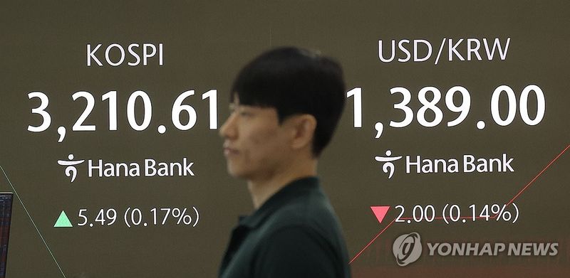 코스피 3,215 돌파…외국인·기관 동반 매수, 코스닥 0.7% 상승