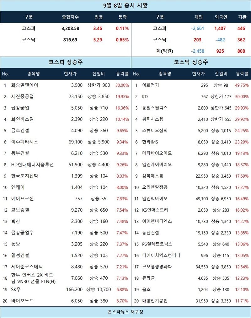[증시 시황] 화승알앤에이 상한가… KD·동일스틸럭스·씨피시스템 상한가, 이화전기 급등