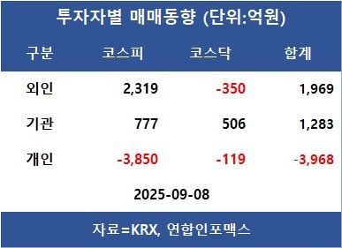 [표]투자자별 매매동향