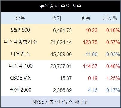 [표] 뉴욕증시 주요 지수