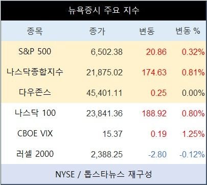 [표] 뉴욕증시 주요 지수
