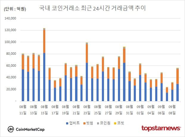 [그래프] 국내 코인거래소 하루거래액 추이