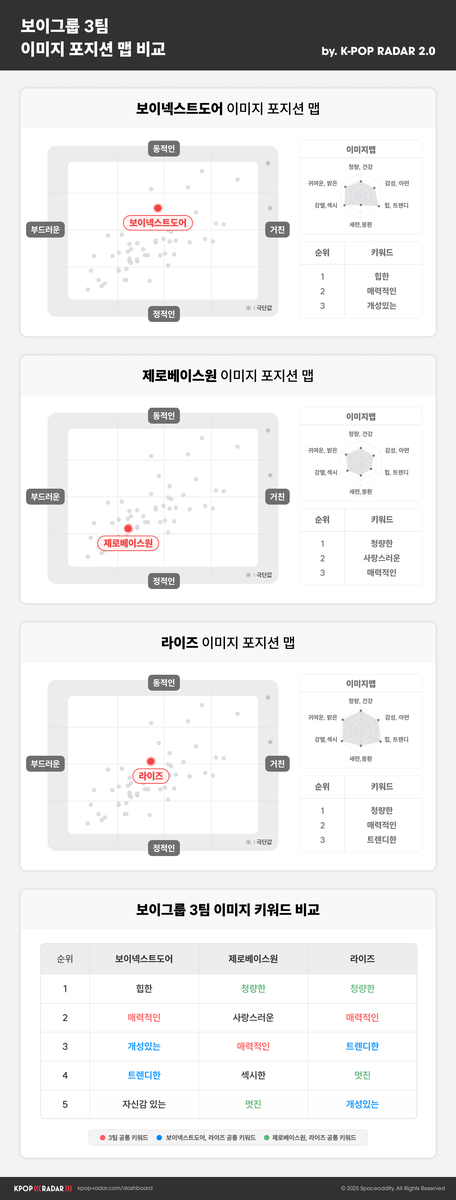 “보이넥스트도어·제로베이스원·라이즈, 팬이 말한 매력”…‘케이팝레이더’ 포지션 맵 분석→차별점 뚜렷 / 스페이스오디티