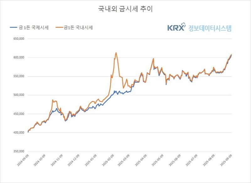 사상 최고치 경신, 국내외 금값 강세 지속 (금값시세)