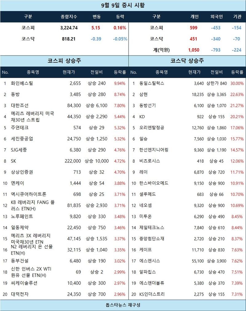 [증시 시황] 동일스틸럭스 상한가… 조선·밸브·온디바이스 AI 강세
