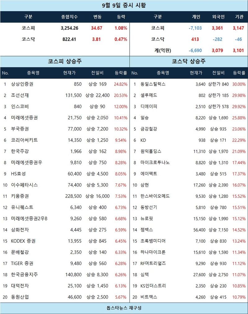 [증시 시황] 상한가 3종목… 동일스틸럭스·셀루메드·디에이피 급등, 증권·보험 강세