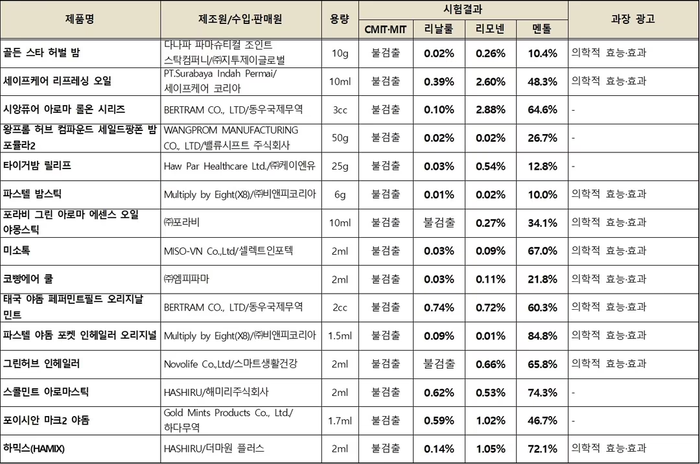 출처=한국소비자원