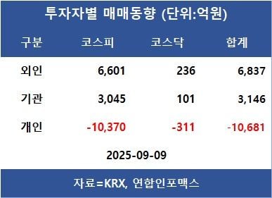 [표]투자자별 매매동향