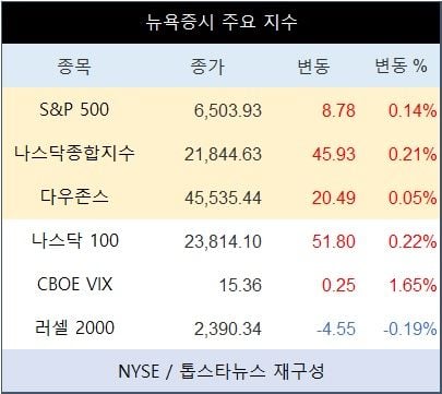 [표] 뉴욕증시 주요 지수