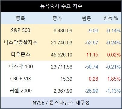 [표] 뉴욕증시 주요 지수