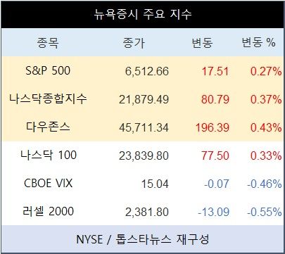 [표] 뉴욕증시 주요 지수
