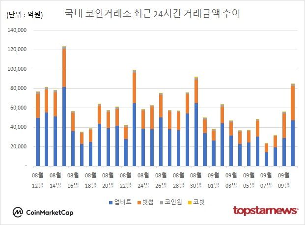 [그래프] 국내 코인거래소 하루거래액 추이