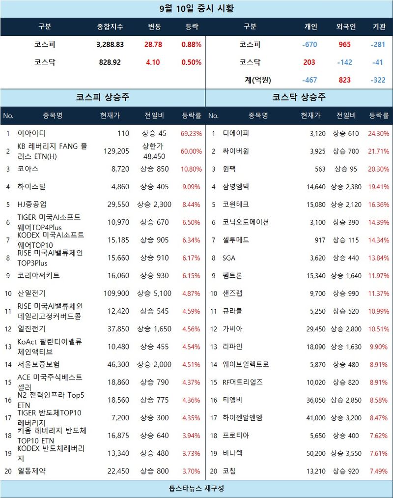 [증시 시황] FANG 레버리지 ETN 급등·보안·AI 테마 강세…코스피 3,288선 상향 흐름
