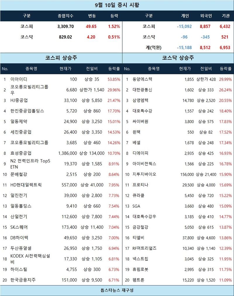 [증시 시황] 코오롱모빌리티그룹우·동양에스텍 상한가, 조선·전기장비·은행 ‘강세 축’ 형성