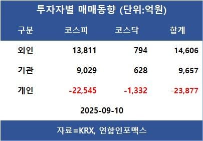 [표]투자자별 매매동향