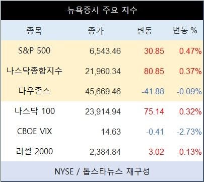 [표] 뉴욕증시 주요 지수