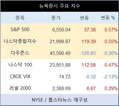 [표] 뉴욕증시 주요 지수