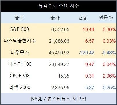 [표] 뉴욕증시 주요 지수