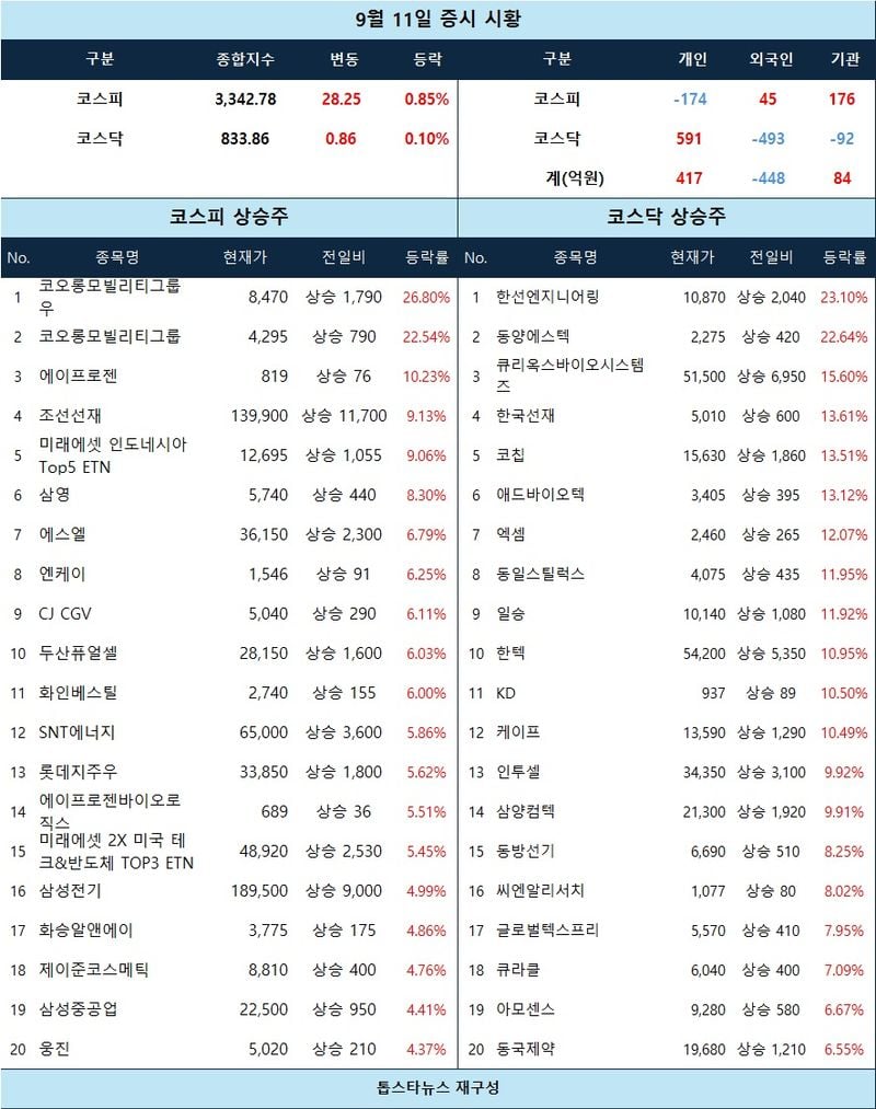 [증시 시황] 상한가 없는 장에서 ‘한선엔지니어링·코오롱모빌리티그룹우’ 급등… AI·조선·밸브 테마 동반 강세