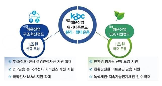‘해운산업 위기대응펀드’ 2조 원으로 확대…중견 선사까지 지원 확대
