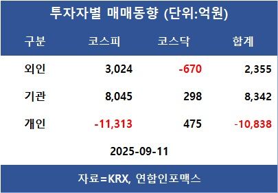 [표]투자자별 매매동향