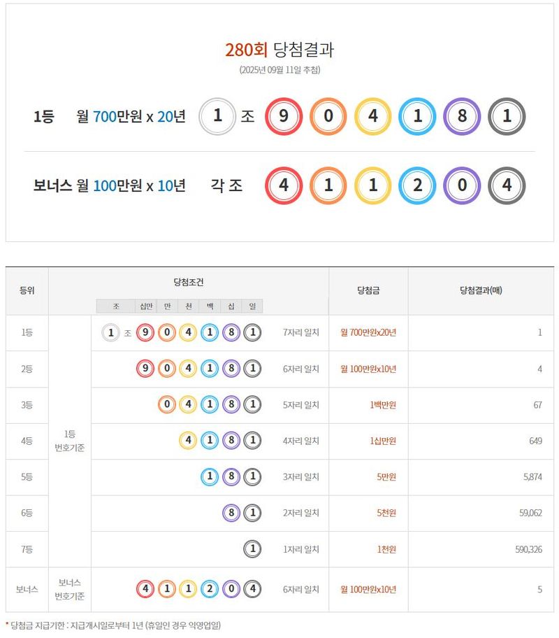 연금복권 720 280회 당첨결과