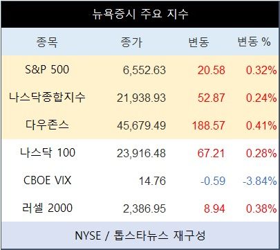 [표] 뉴욕증시 주요 지수