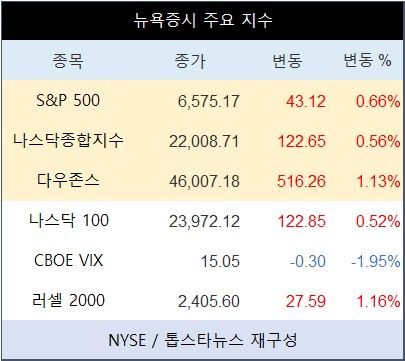 [표] 뉴욕증시 주요 지수