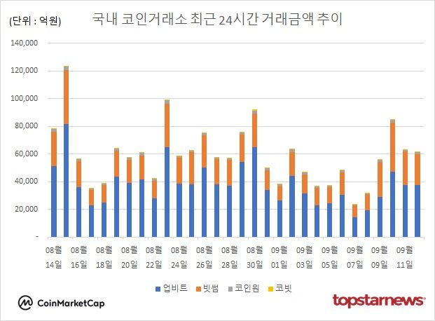 [그래프] 국내 코인거래소 하루거래액 추이