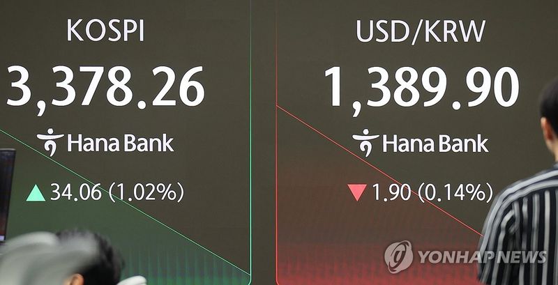 코스피 사흘 연속 사상 최고치 경신…3,378.26까지 상승
