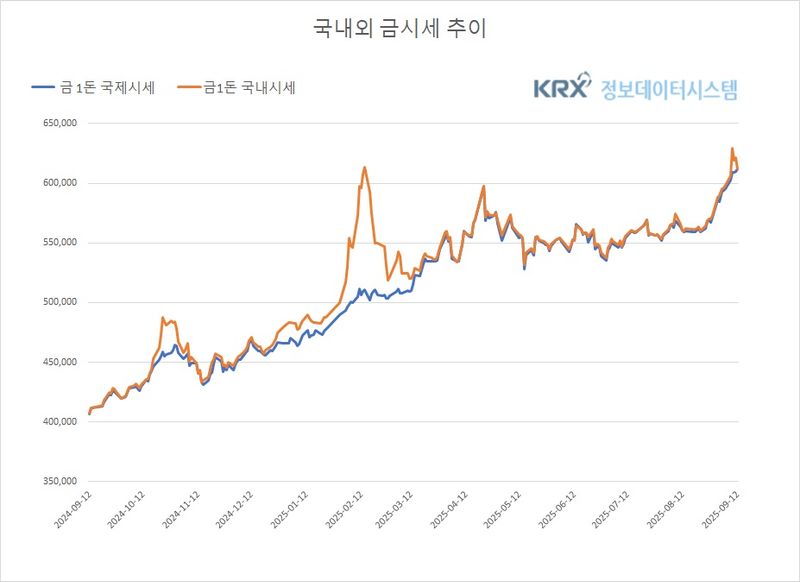 국내 금값 숨 고르며 소폭 하락, 국제가는 반등(금값시세)