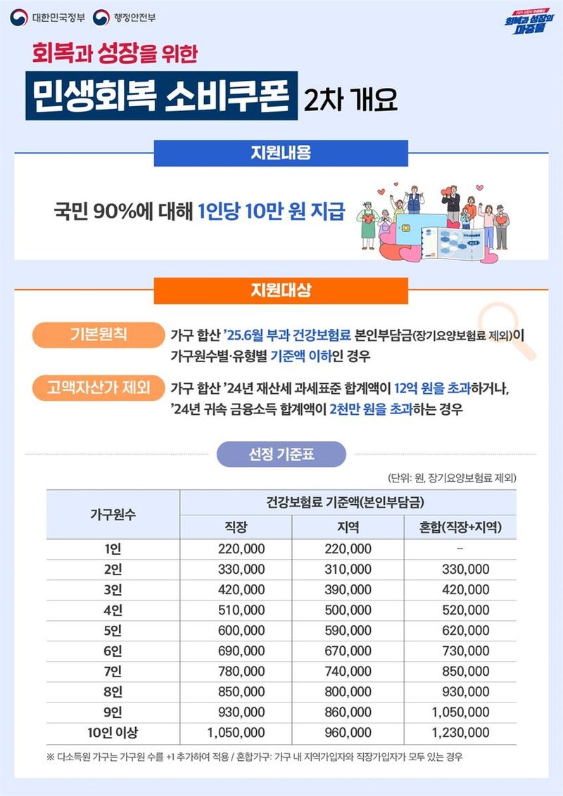 2차 소비쿠폰, 4인 가구 건보료 컷오프(출처=행정안전부)