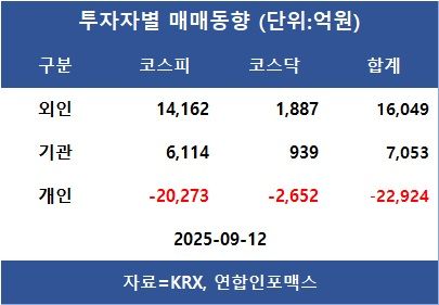 [표]투자자별 매매동향