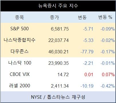 [표] 뉴욕증시 주요 지수