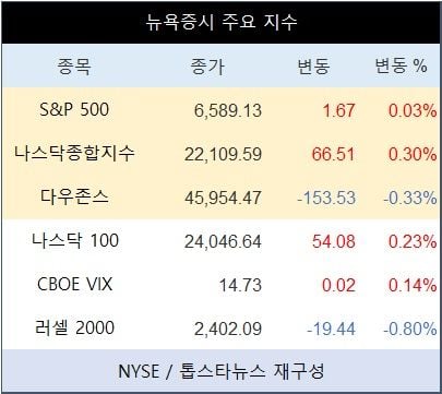 [표] 뉴욕증시 주요 지수