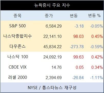 [표] 뉴욕증시 주요 지수
