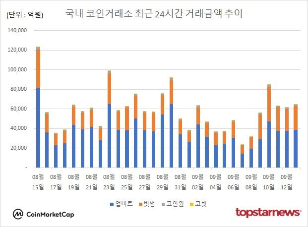 [그래프] 국내 코인거래소 하루거래액 추이