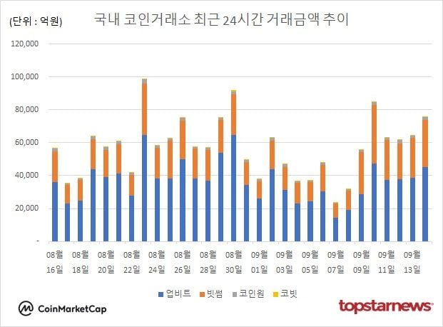 [그래프] 국내 코인거래소 하루거래액 추이