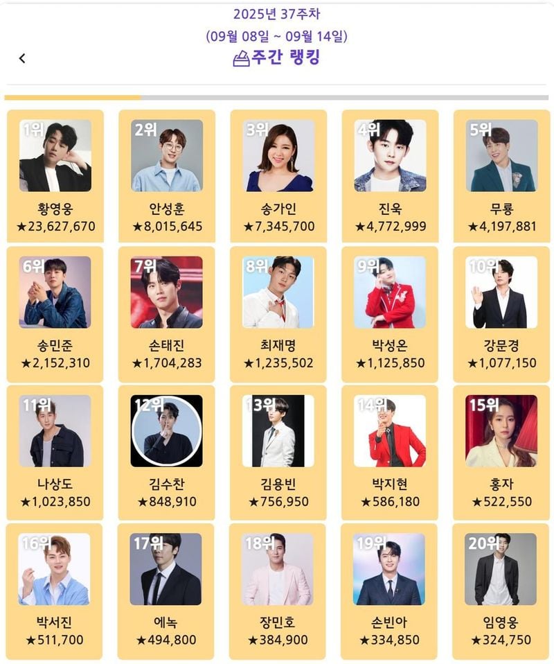 “황영웅, 2천만 표 벽 돌파”…‘트롯스타’ 2025년 9월 2주차 1위→팬덤 투표 열기 후끈